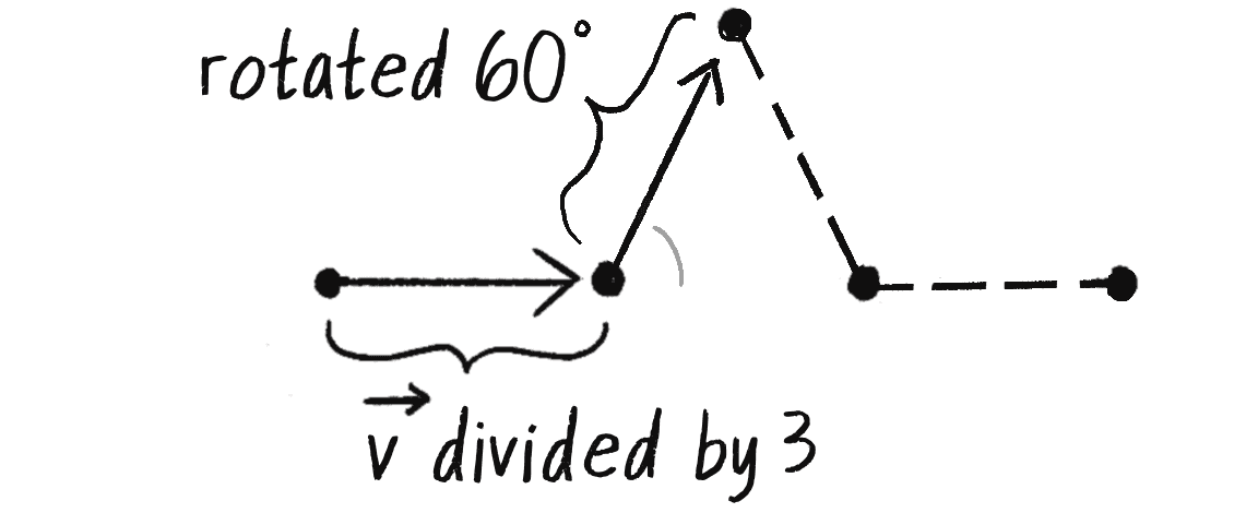 Figure 8.16: The vector \vec{v} is rotated by 60 degrees to find the third point.