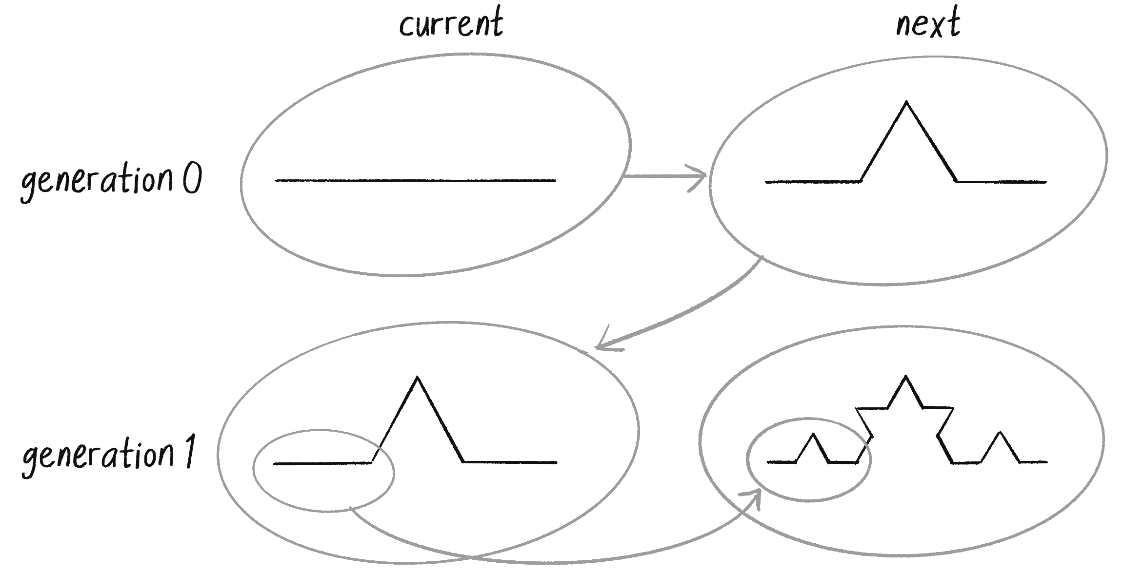 Figure 8.13: The next generation of the fractal is calculated from the current generation. Then next becomes the new current in the transition from one generation to another.